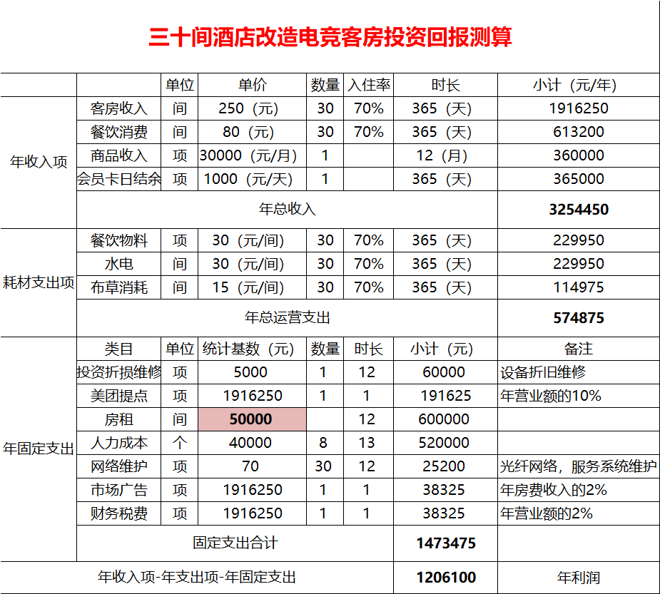 电竞馆前台(电竞酒店的生意经：投入成本135万，回本周期一年半)