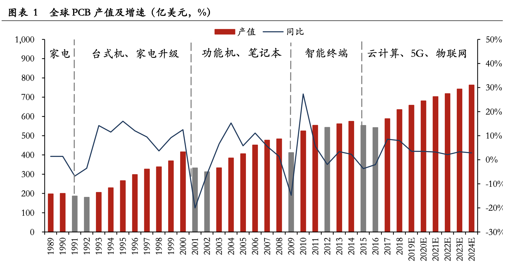 PCB行业及沪电、生益科技、深南电路、东山精密详解