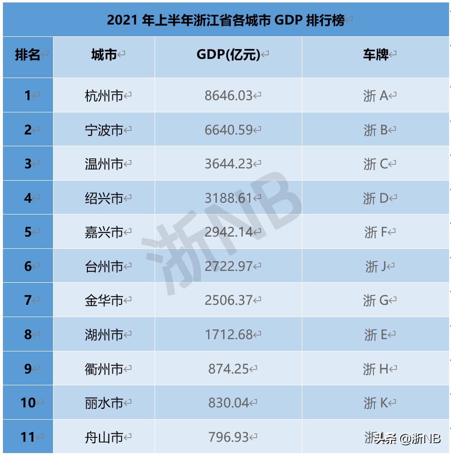 浙江每个城市的车牌顺序是否代表着各地的经济水平？