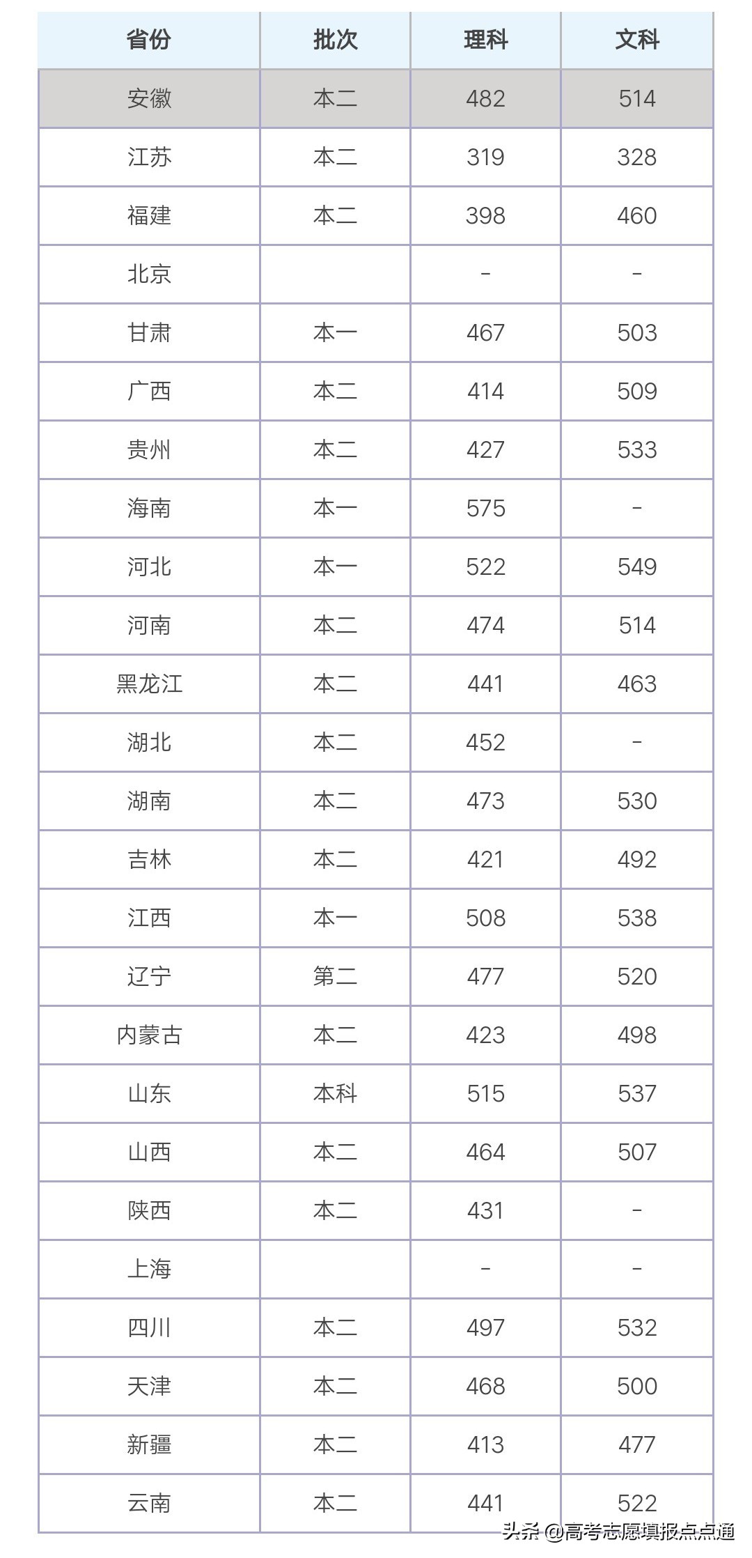 曲阜师范大学优势专业分析及2019、2018、2017年各省录取分数线