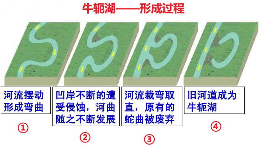 截弯取直,顶托作用,海平面气压——2020上海卷地理6~7题