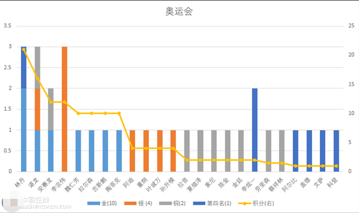 打羽毛球的運動員有哪些（羽毛球歷史前十名選手）