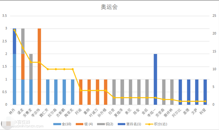 打羽毛球的运动员有哪些（羽毛球历史前十名选手）