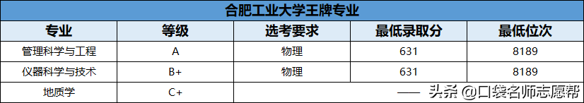 70所211大学王牌专业大汇总，就业发展不输985