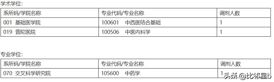 6月12日贵州大学、上海中医药大学、河北科技大学等调剂信息