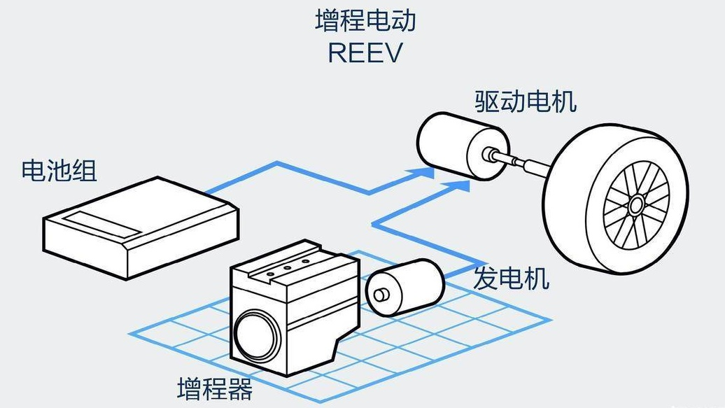 增程式电动汽车优缺点（增程式混合动力汽车值不值得买）