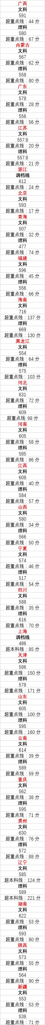 官方声明！中央部属高校不再增加！高考分不高只能上省属本科