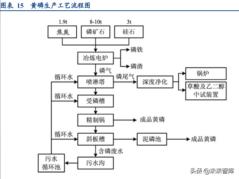 磷化工行业专题研究报告：深度梳理磷系产业链