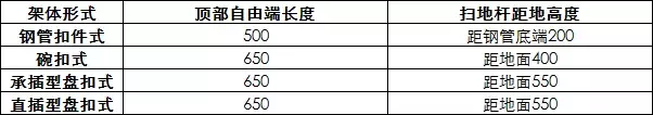 扣件式、碗扣式、承插型盘扣式、承插型轮扣式、脚手架技术对比