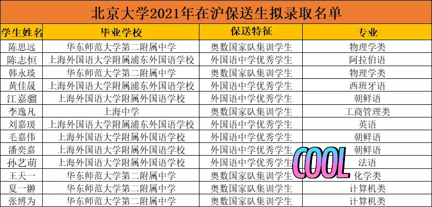 上海25名优等生被清北提前录取，10人来自同一中学，真是人才济济