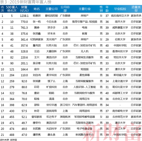 二马占据前二(2019新财富500富人榜:二马守擂前2 张一鸣首入前十)