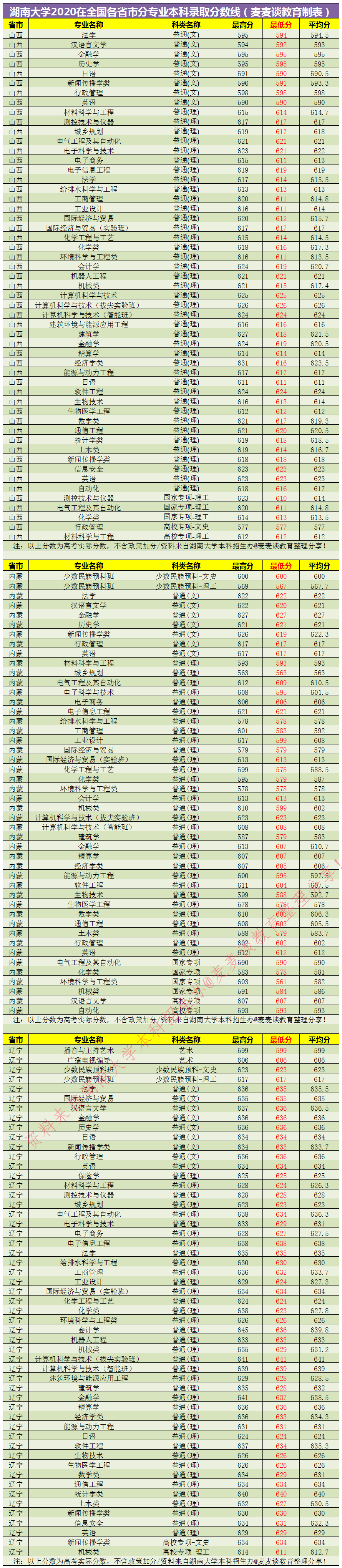 湖南大学2020在全国31省市各专业录取最低分！含艺术类