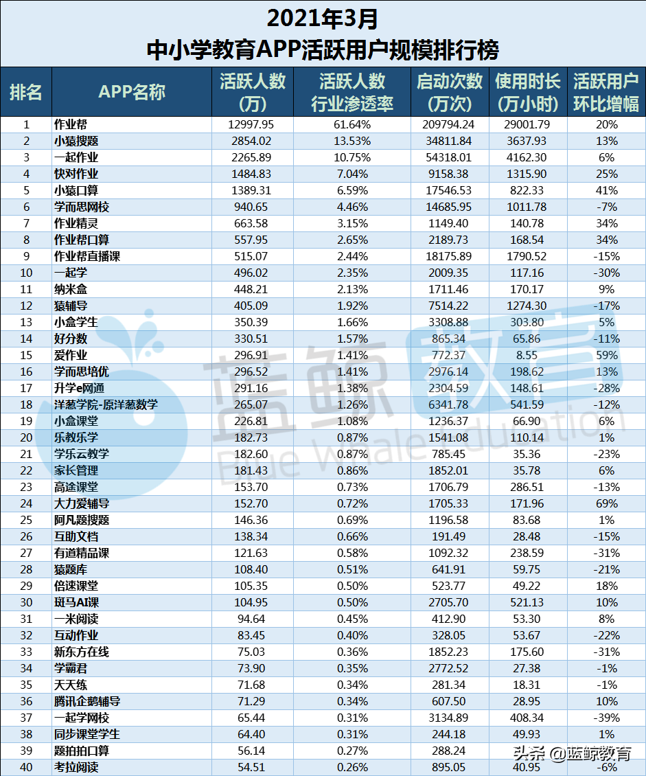 3月中小学教育APP榜：“小猿口算”重回用户规模TOP 5