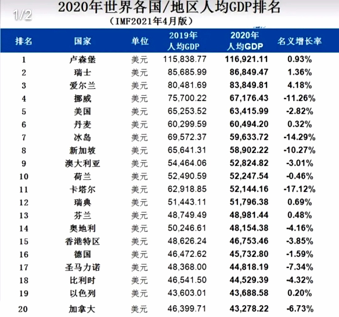 中国人均收入世界排名第几2022年全球人均gdp排行榜