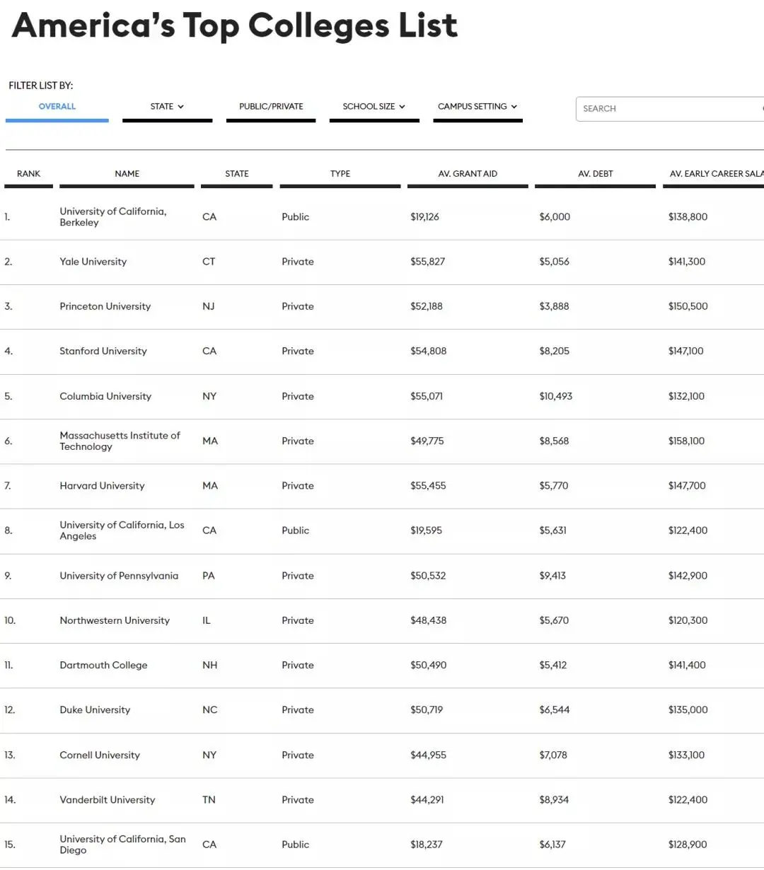 福布斯2021年美国大学排名发布，UCB勇夺第一！U.S.News也快来了