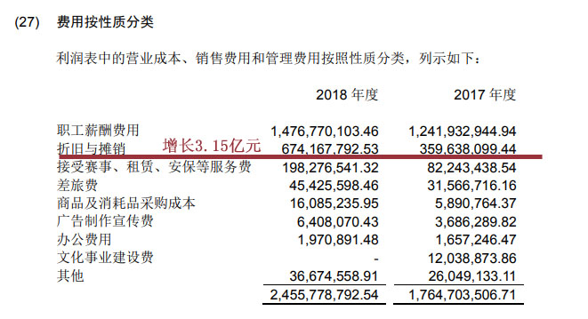 中超球队想保级至少要6亿(恒大亏损18亿！保塔转会费并非主因，中超的落后体现得淋漓极致)