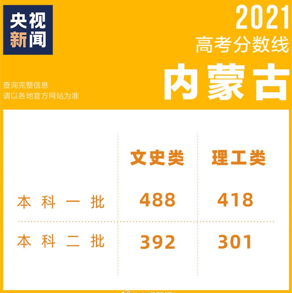 2021高考成绩已出，各地区相继公布录取分数线，看看你能上几本？