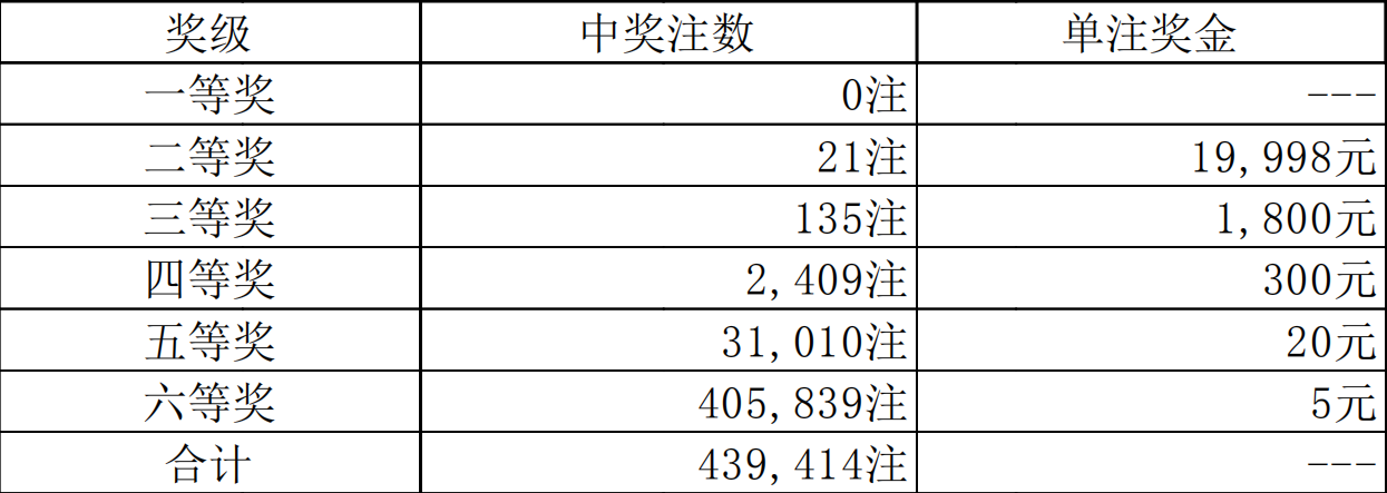 七星彩19059期开奖，二等奖21注，彩民道，心里不再失望