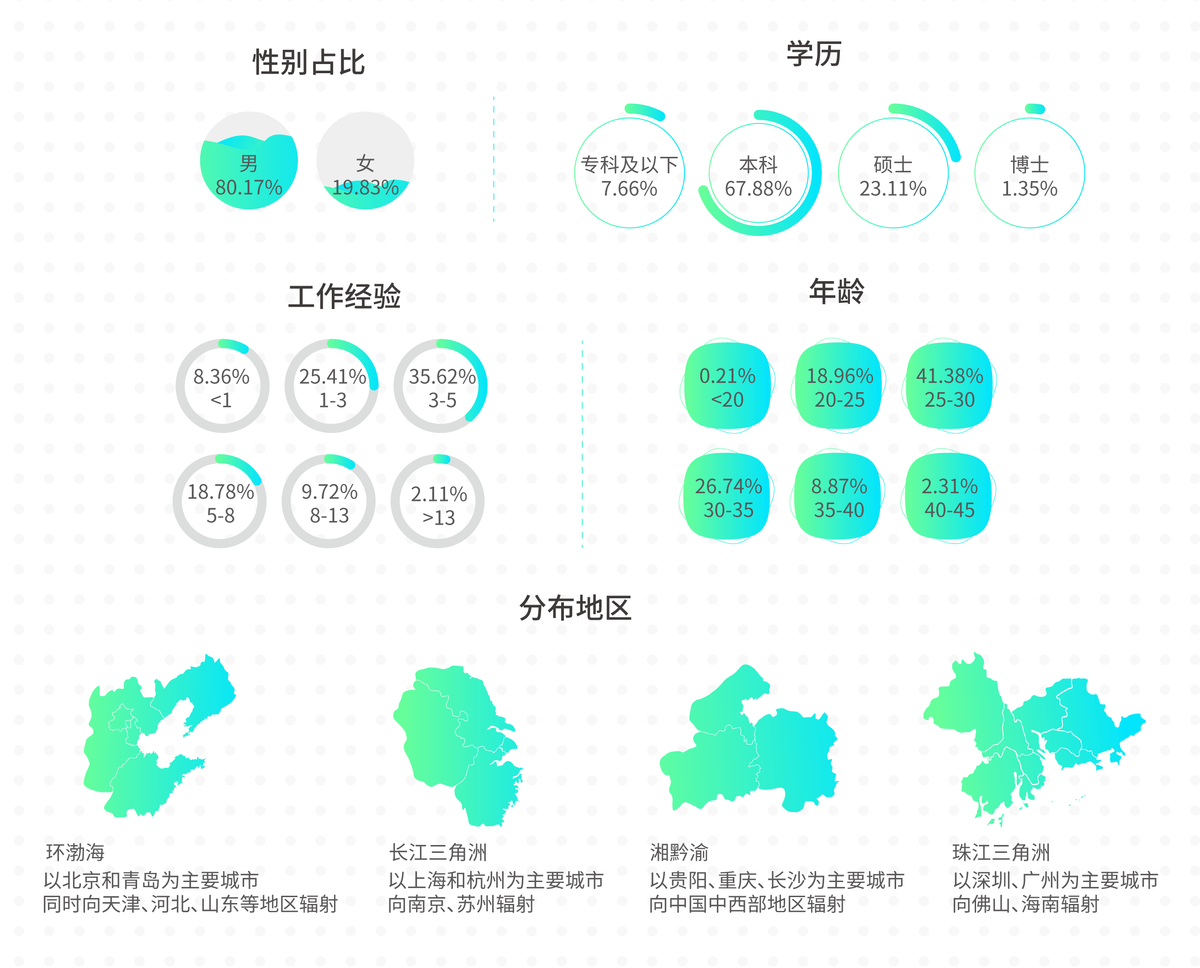 区块链行业人才供需“错位”待解