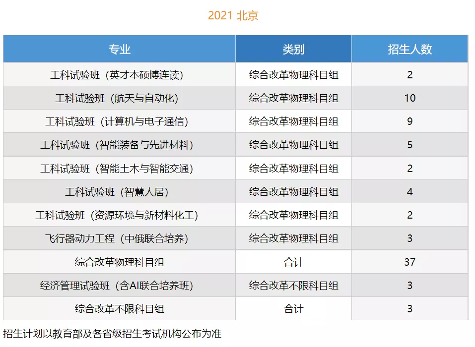 高考各分数段可报大学一览表！一本线上考生必看