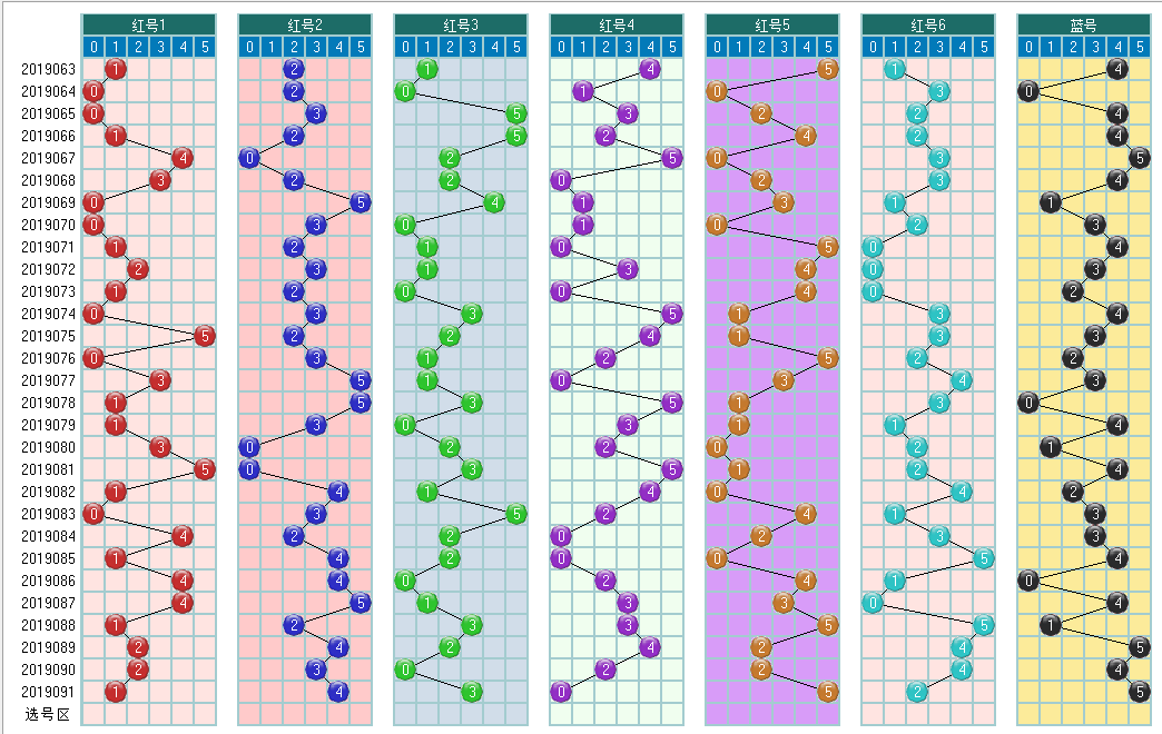 福彩双色球092期开奖走势图-定位 余数 尾数 篮球分析走势图
