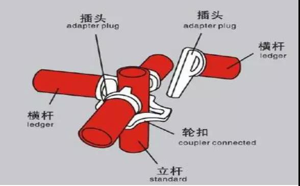 轮扣式与扣件式脚手架，你选哪种？