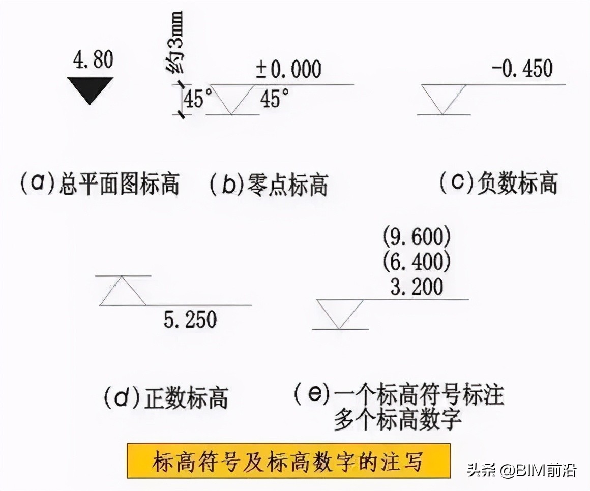 结构标高:指结构构件未经装修的表面的标高.如圈梁底面,梁顶面等标高.