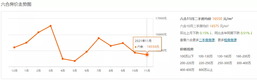 成交量不佳,江北(大厂浦口、六合)等二手房房价跌了又跌