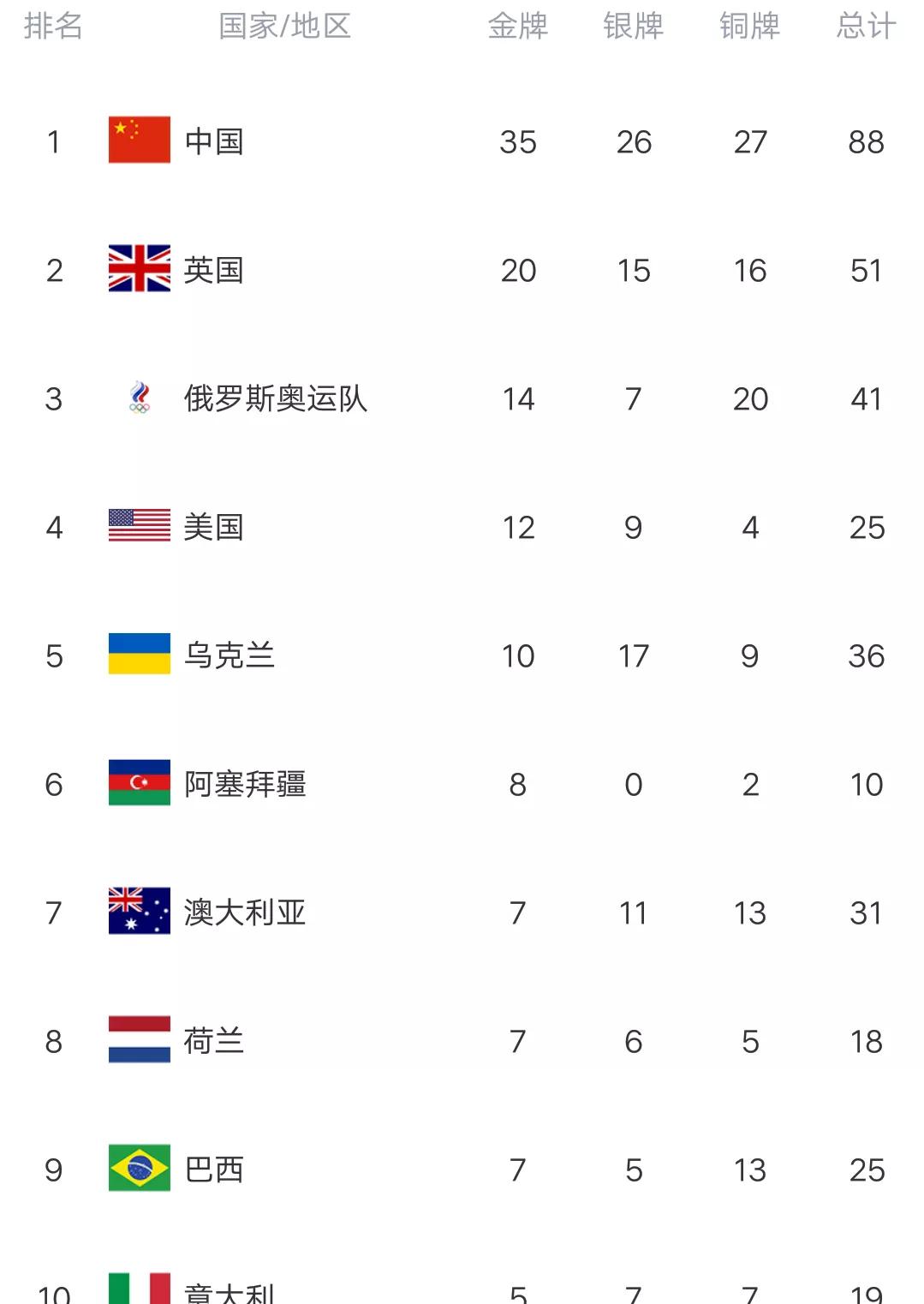 东京残奥会奖牌榜中国队(残奥会最新金牌榜：中国再夺5金，总数接近美国的三倍，印度破荒)
