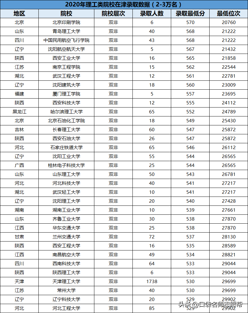 超详细！全国178所理工类院校录取数据汇总，全分数段都可报考