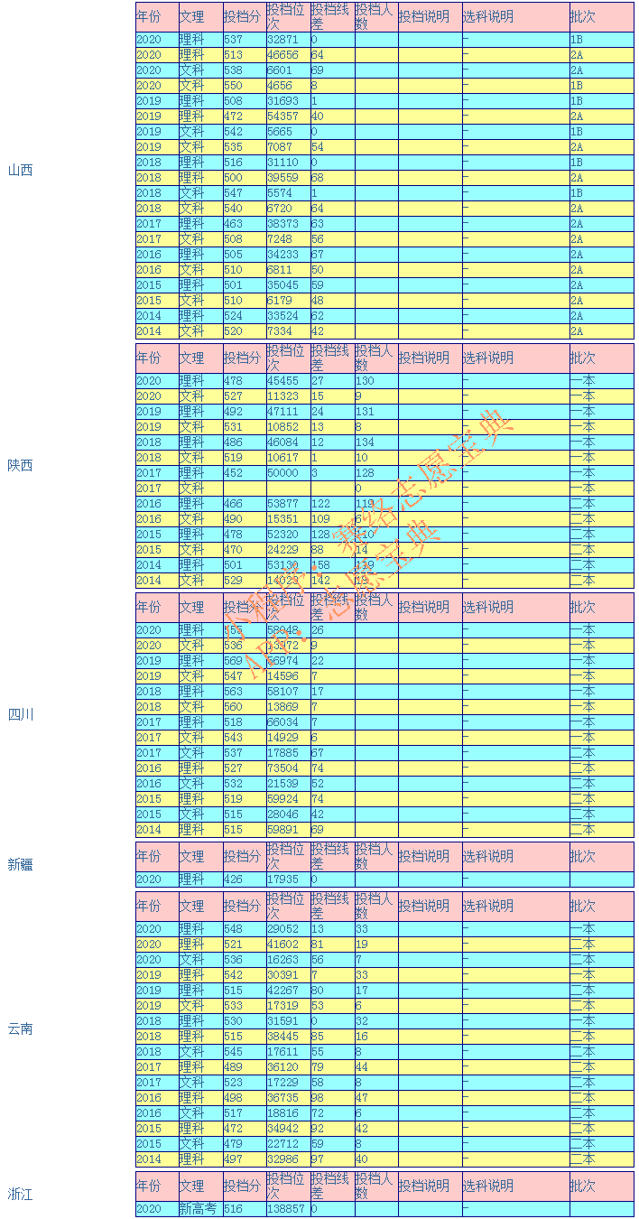 兰州理工大学录取分数线是多少（附14-20年各省录取分数线）