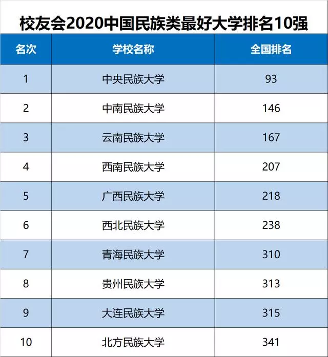 中國民族類大学最新10强，中央民大第1，云南民大第3