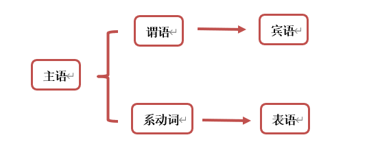 英语语法|句子成分终极流程图让你理解90%的句子
