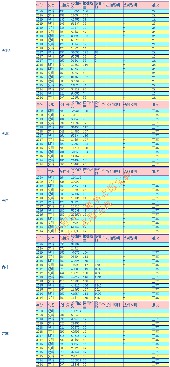长春大学高考多少分能上？往年录取情况是怎样的？