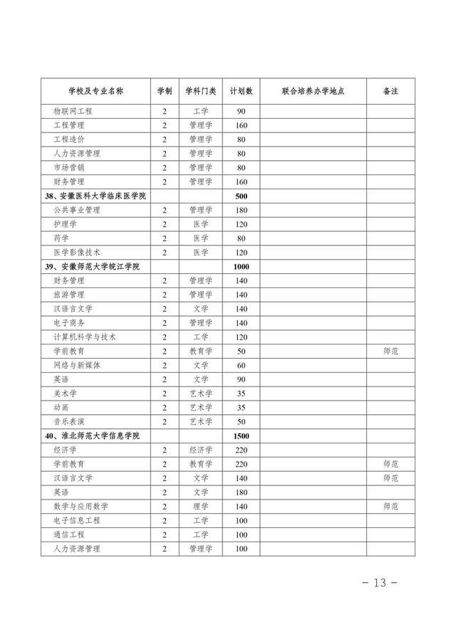 安徽省2021年普通专升本/本科对口升学：各分专业招生计划表