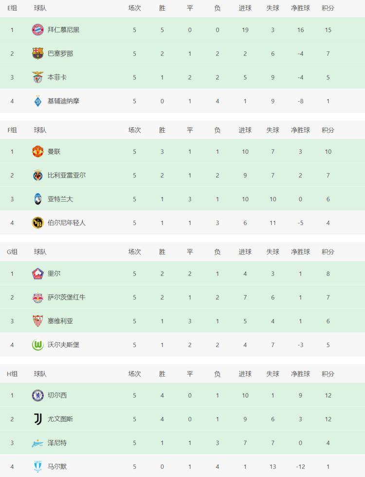 利物浦青年欧联16强淘汰曼联(4-0！2-0！欧冠16强诞生6席，真死亡之组诞生：无1队出线 出局)