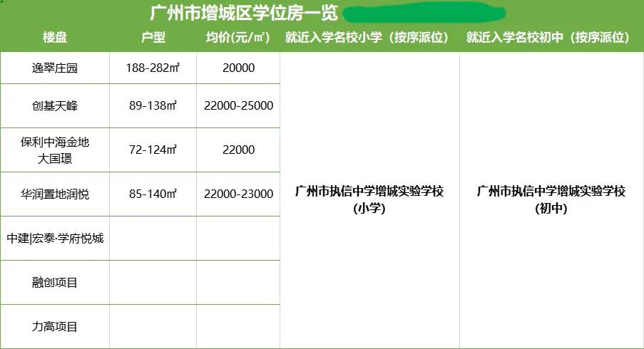 增城名校学位房置业指南