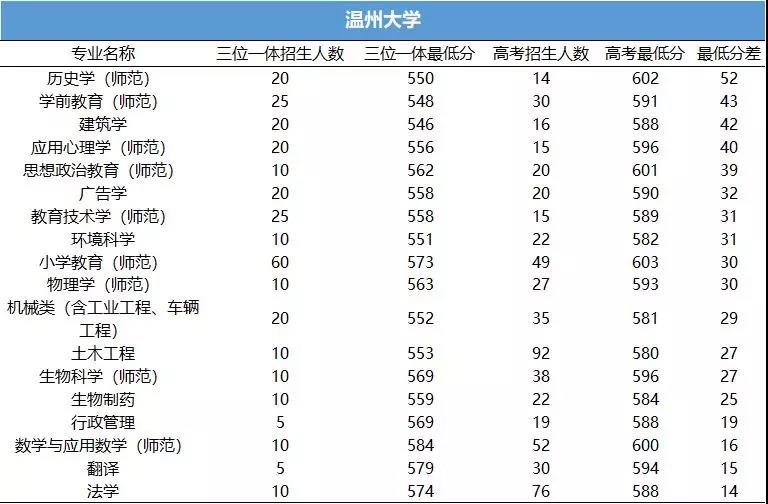 2019三位一体院校报考之温州大学、温州肯恩大学