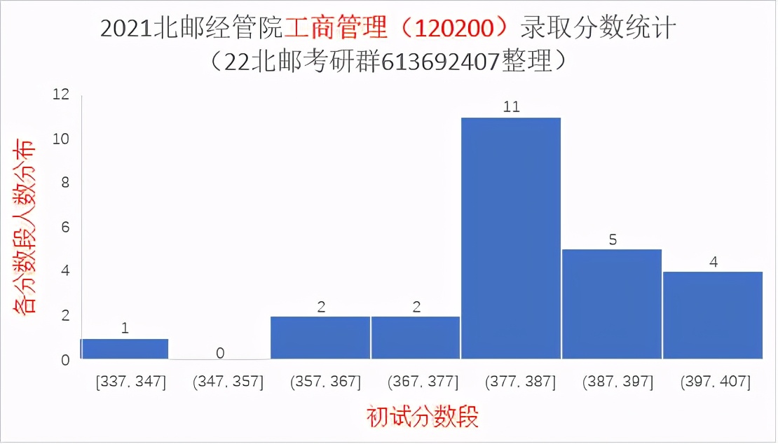 2021北京邮电大学研究生录取统计分析与报考建议