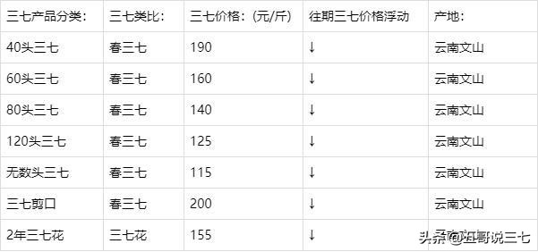 三七价格：最新文山市场及中国四大三七交易市场三七价格明细