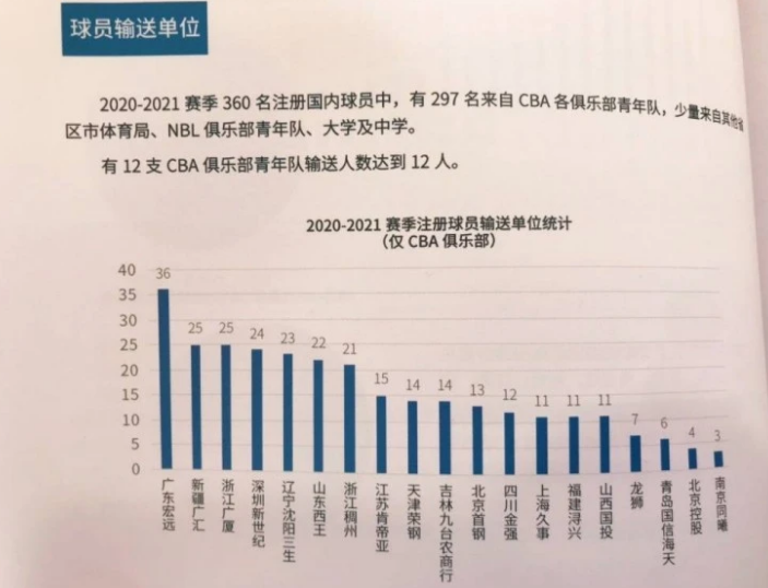 CBA广东东莞大益球员(CBA官方白皮书球员基础数据及队史资料——广东东莞大益队)