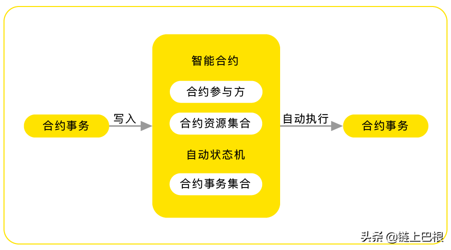 生物链林BFChain将如何谱写智能合约的未来？