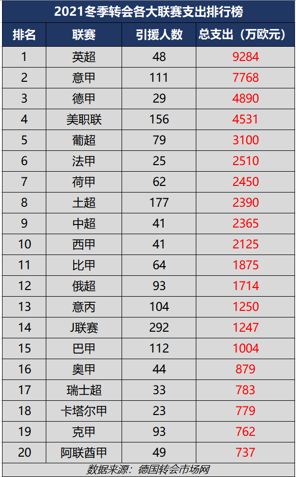 2021联赛转会支出(2021冬窗全球联赛转会支出排行，英超居首，中超第9超西甲)