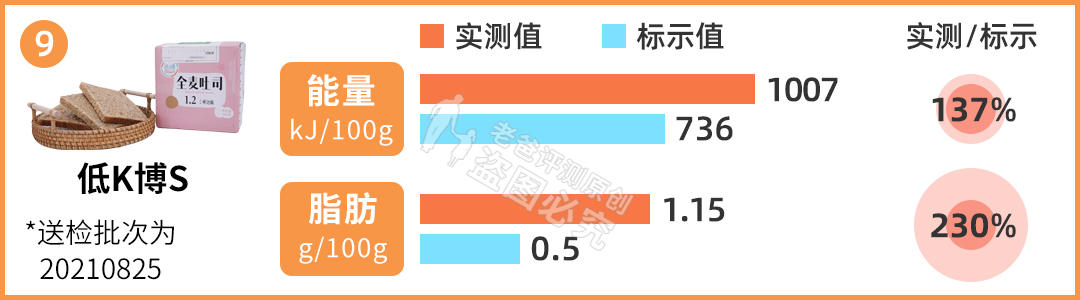 全麦面包哪个品牌最纯(网红全麦面包“翻车了”？实测11款，告诉你哪款更健康)