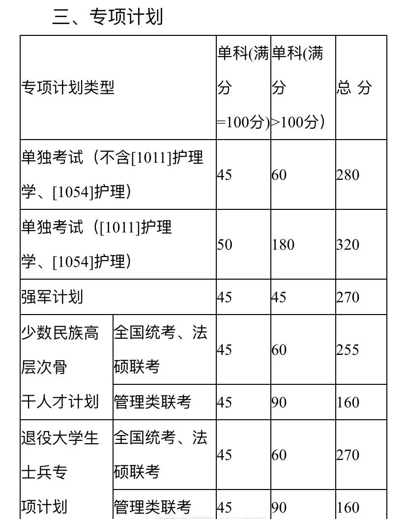 扩招后你在什么位置？近五年山大考研分数线及国家线最全汇总来了