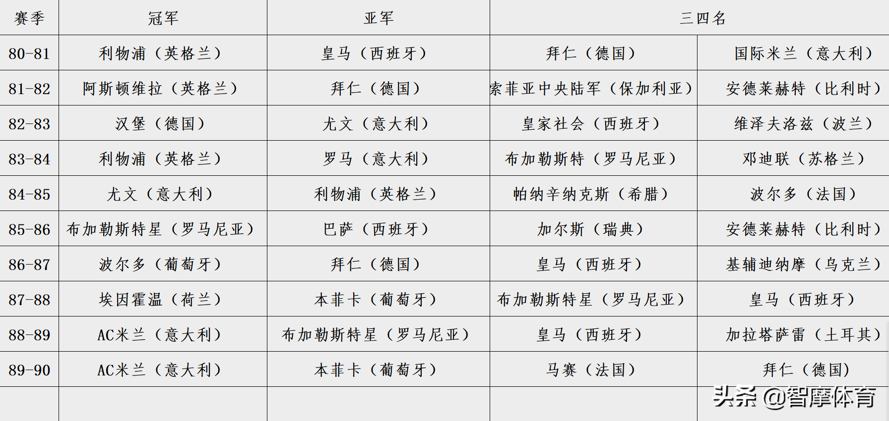 意甲和法甲哪个强(盘点分析各年代五大联赛实力排名，90年代意、西、德、法、英)