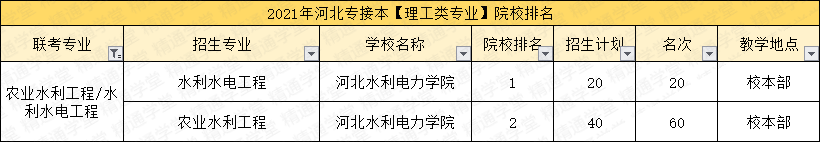 「填报指南第三期-理工类」4个过线必录取的专业