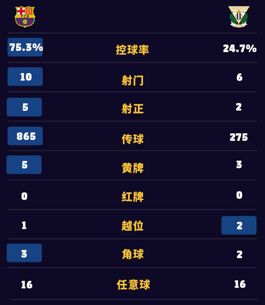 巴萨2-0莱加内斯(梅西法蒂破门，巴萨主场2-0莱加内斯)