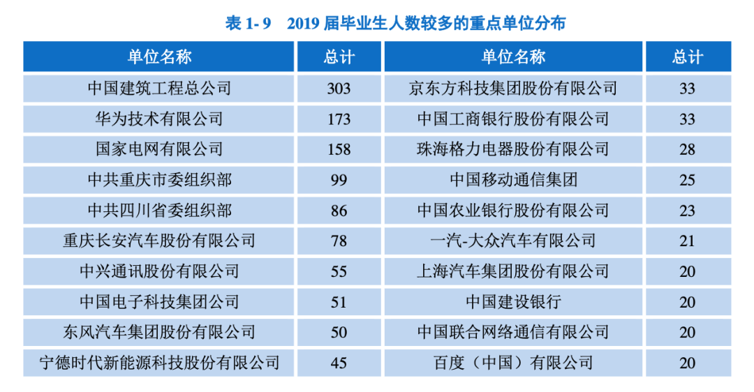 成都大学就业(七所高校数据揭秘，重庆、成都的人才都去哪了)