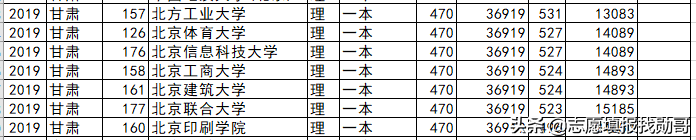 北京高校各省录取分盘点：这6所大学，最适合低分考生，请收藏